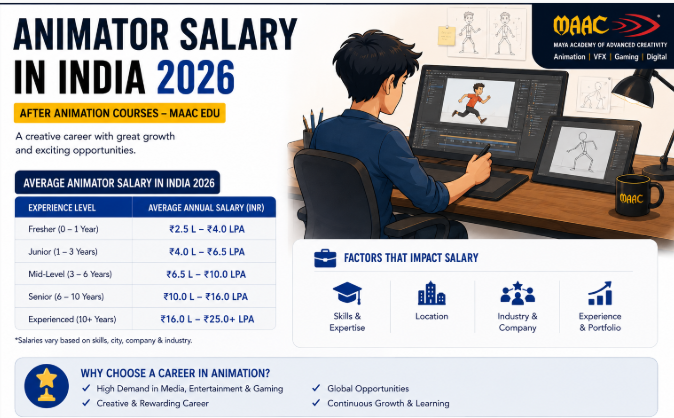 Animator Salary in India after Animation Courses in 2026